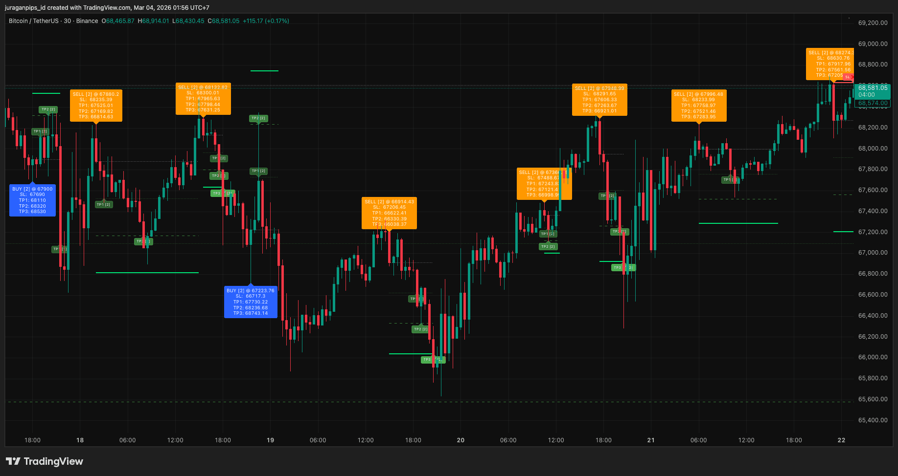 BTCUSDT M30: +51R